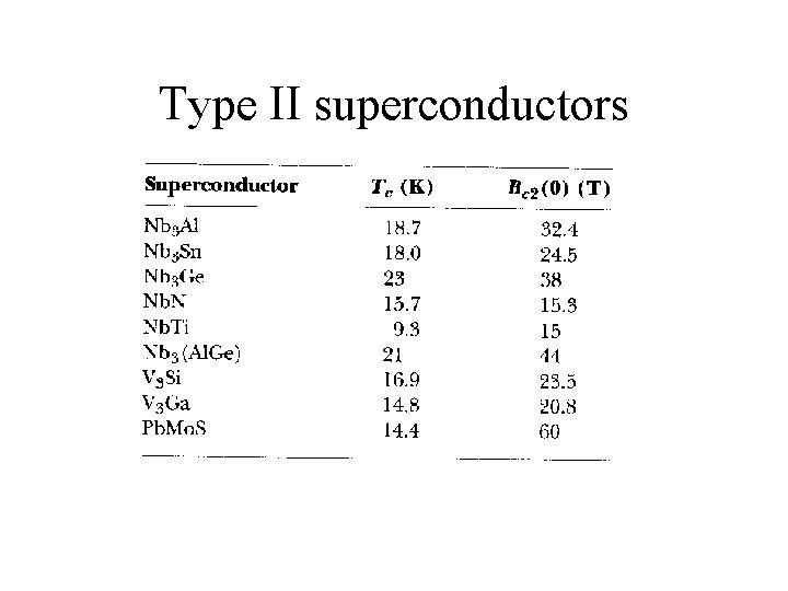 Type II superconductors 