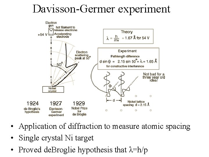 Davisson-Germer experiment • Application of diffraction to measure atomic spacing • Single crystal Ni