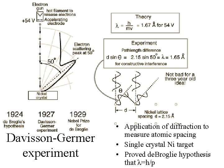 Davisson-Germer experiment • Application of diffraction to measure atomic spacing • Single crystal Ni
