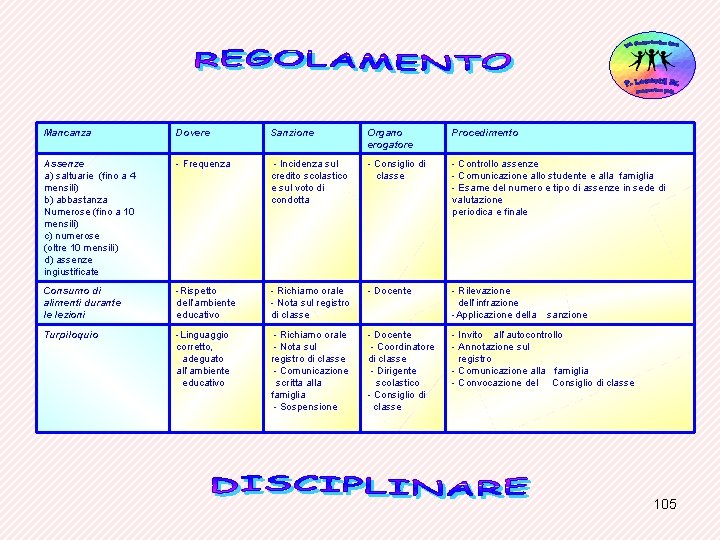 Mancanza Dovere Sanzione Organo erogatore Procedimento Assenze a) saltuarie (fino a 4 mensili) b)