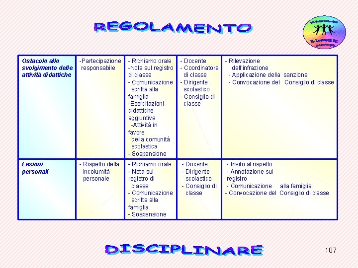 Ostacolo allo svolgimento delle attività didattiche -Partecipazione responsabile - Richiamo orale -Nota sul registro