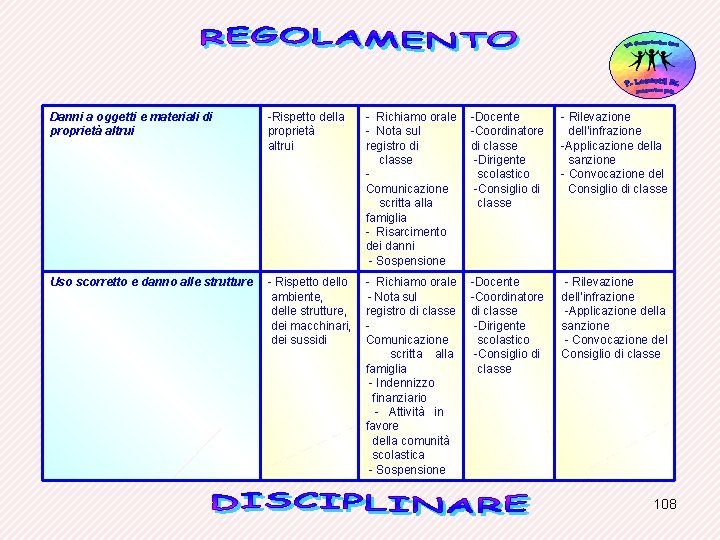 Danni a oggetti e materiali di proprietà altrui -Rispetto della proprietà altrui - Richiamo