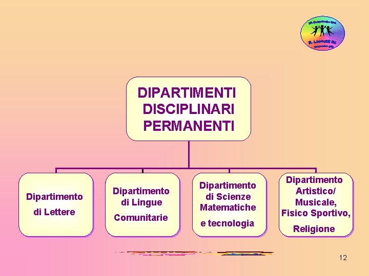 DIPARTIMENTI DISCIPLINARI PERMANENTI Dipartimento di Lettere Dipartimento di Lingue Comunitarie Dipartimento di Scienze Matematiche