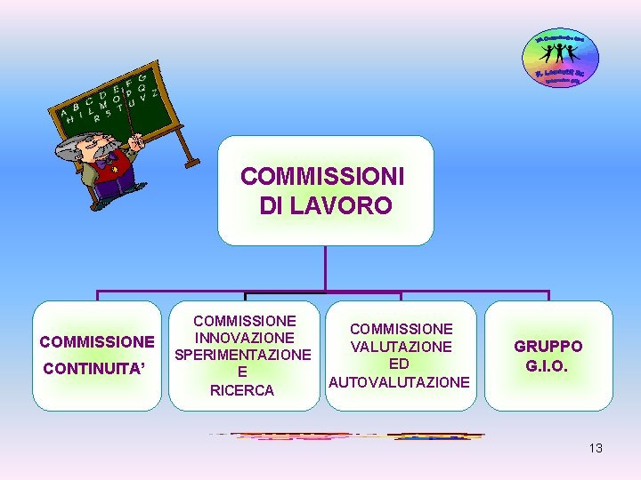 COMMISSIONI DI LAVORO COMMISSIONE CONTINUITA’ COMMISSIONE INNOVAZIONE SPERIMENTAZIONE E RICERCA COMMISSIONE VALUTAZIONE ED AUTOVALUTAZIONE