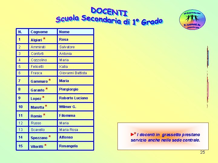 N. Cognome Nome 1 Algieri * Rosa 2 Ammirati Salvatore 3 Conforti Antonia 4