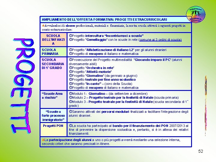 AMPLIAMENTO DELL’OFFERTA FORMATIVA: PROGETTI EXTRACURRICOLARI Avvalendosi di risorse professionali, materiali e finanziarie, la nostra