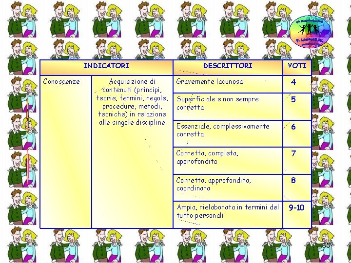 INDICATORI Conoscenze Acquisizione di contenuti (principi, teorie, termini, regole, procedure, metodi, tecniche) in relazione