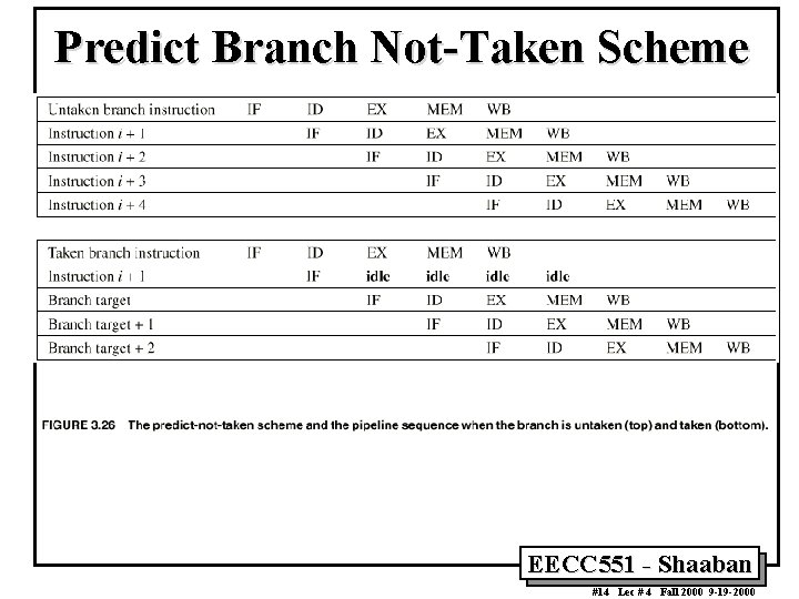 Predict Branch Not-Taken Scheme EECC 551 - Shaaban #14 Lec # 4 Fall 2000