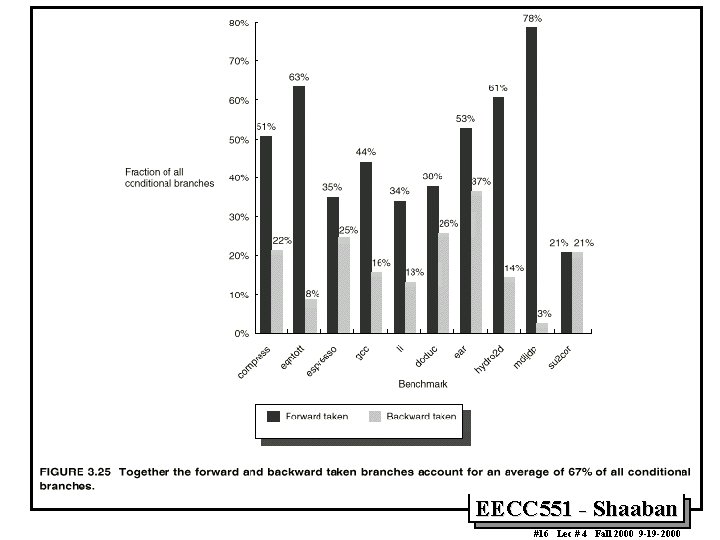 EECC 551 - Shaaban #16 Lec # 4 Fall 2000 9 -19 -2000 