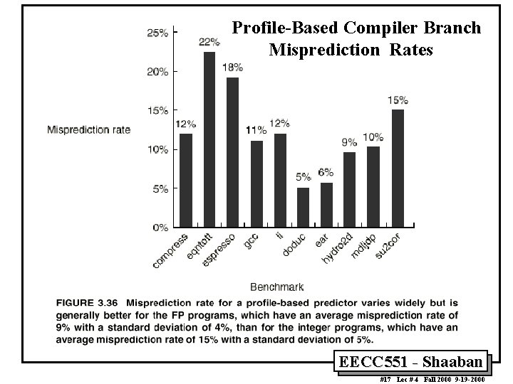 Profile-Based Compiler Branch Misprediction Rates EECC 551 - Shaaban #17 Lec # 4 Fall