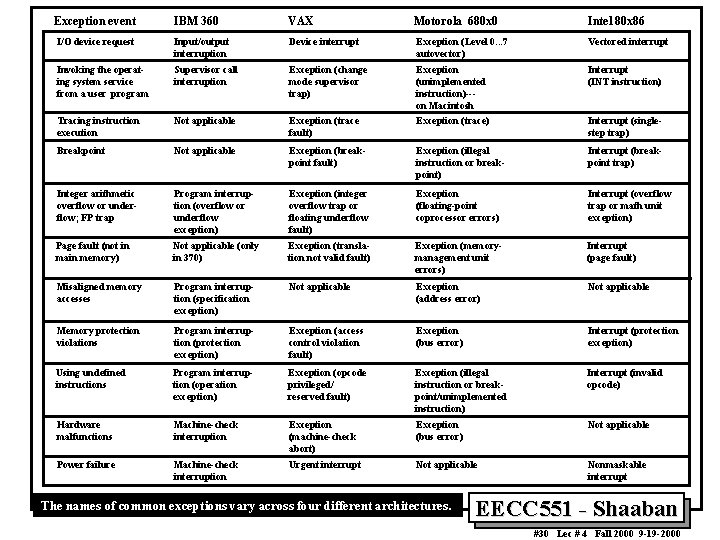 Exception event IBM 360 VAX Motorola 680 x 0 Intel 80 x 86 I/O