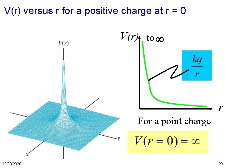 V(r) versus r for a positive charge at r = 0 V(r) to r