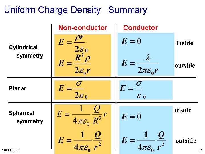 Uniform Charge Density: Summary Non-conductor Cylindrical symmetry Conductor inside outside Planar Spherical symmetry inside