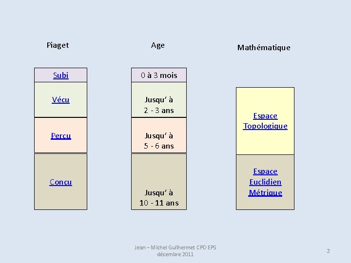 Piaget Age Subi 0 à 3 mois Vécu Jusqu’ à 2 - 3 ans