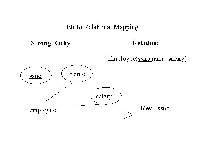 ER to Relational Mapping Strong Entity Relation: Employee(ssno name salary) ssno name salary employee