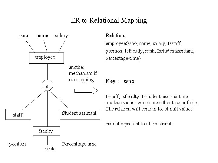 ER to Relational Mapping ssno name salary Relation: employee(ssno, name, salary, Isstaff, position, Isfaculty,
