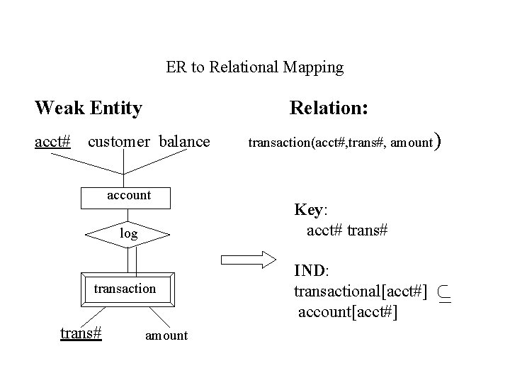 ER to Relational Mapping Relation: Weak Entity acct# customer balance account log transaction trans#
