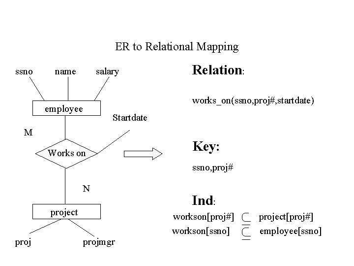 ER to Relational Mapping ssno name salary Relation: works_on(ssno, proj#, startdate) employee Startdate M
