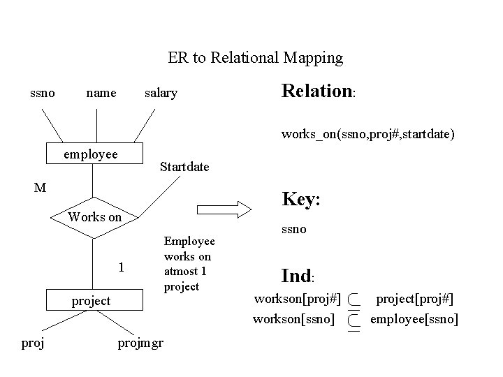 ER to Relational Mapping ssno name salary Relation: works_on(ssno, proj#, startdate) employee Startdate M
