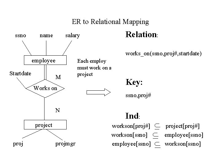 ER to Relational Mapping ssno name Relation: salary works_on(ssno, proj#, startdate) employee Startdate M