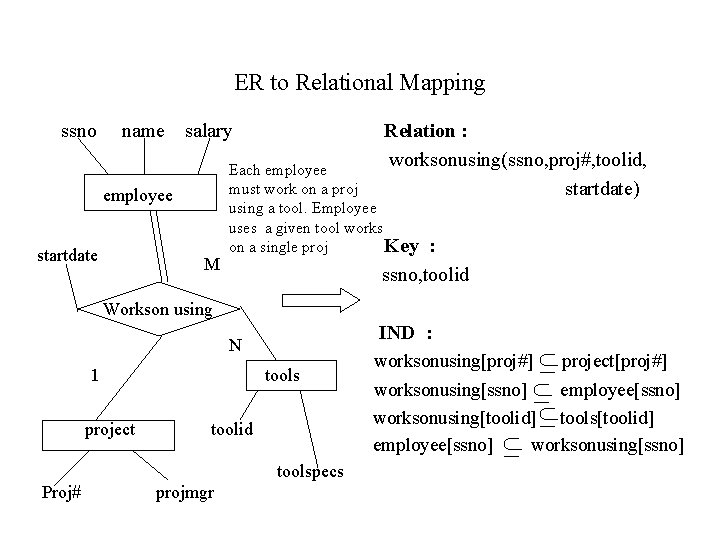 ER to Relational Mapping ssno name salary employee startdate M Relation : worksonusing(ssno, proj#,