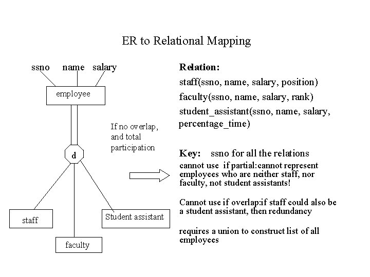ER to Relational Mapping ssno name salary employee d If no overlap, and total