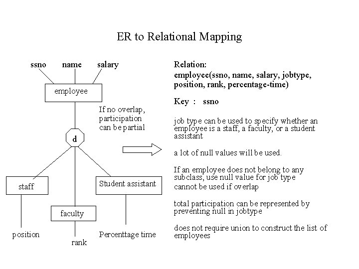 ER to Relational Mapping ssno name salary employee If no overlap, participation can be