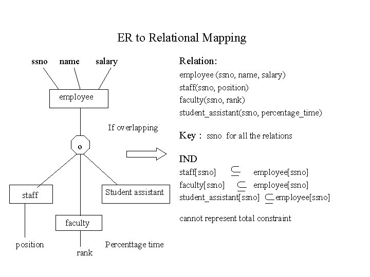 ER to Relational Mapping ssno name salary Relation: employee (ssno, name, salary) staff(ssno, position)