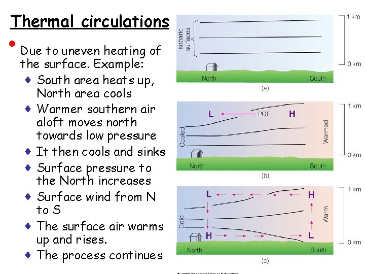 Thermal circulations • Due to uneven heating of the surface. Example: ♦ South area