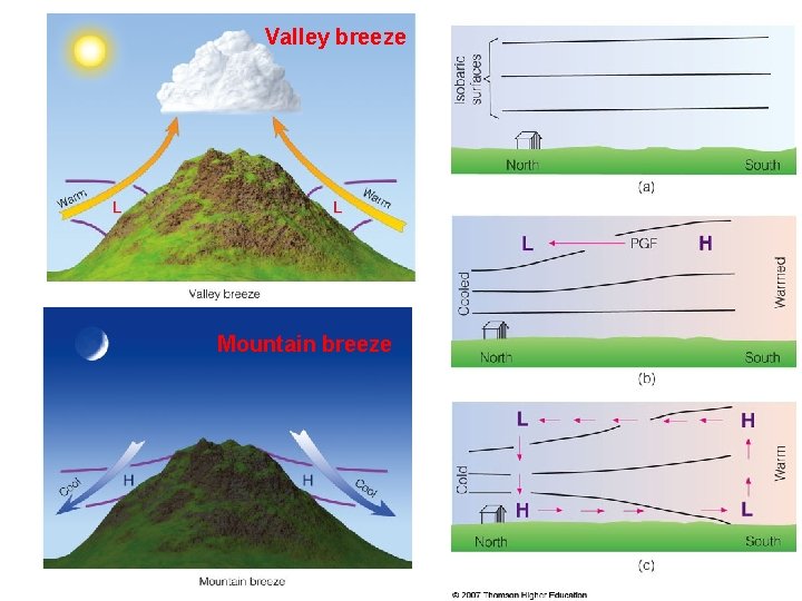 Valley breeze Mountain breeze 