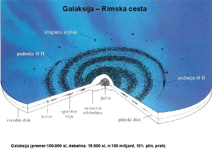 Galaksija – Rimska cesta Galaksija (premer: 100. 000 sl, debelina: 15. 000 sl, n: