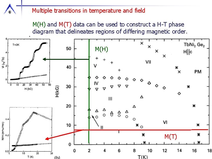 Multiple transitions in temperature and field M(H) and M(T) data can be used to