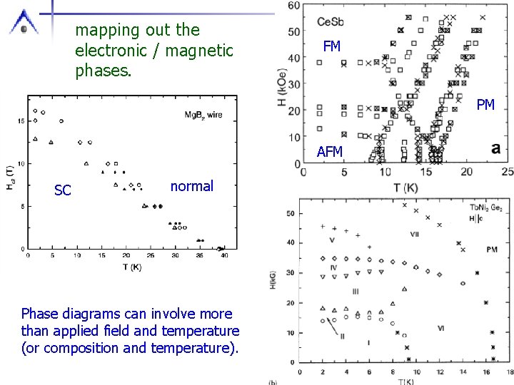 mapping out the electronic / magnetic phases. FM PM AFM SC normal Phase diagrams