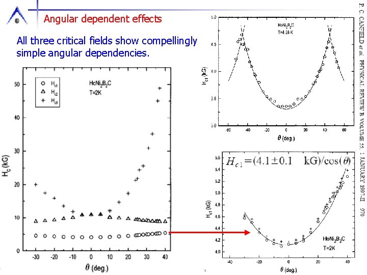 Angular dependent effects All three critical fields show compellingly simple angular dependencies. 