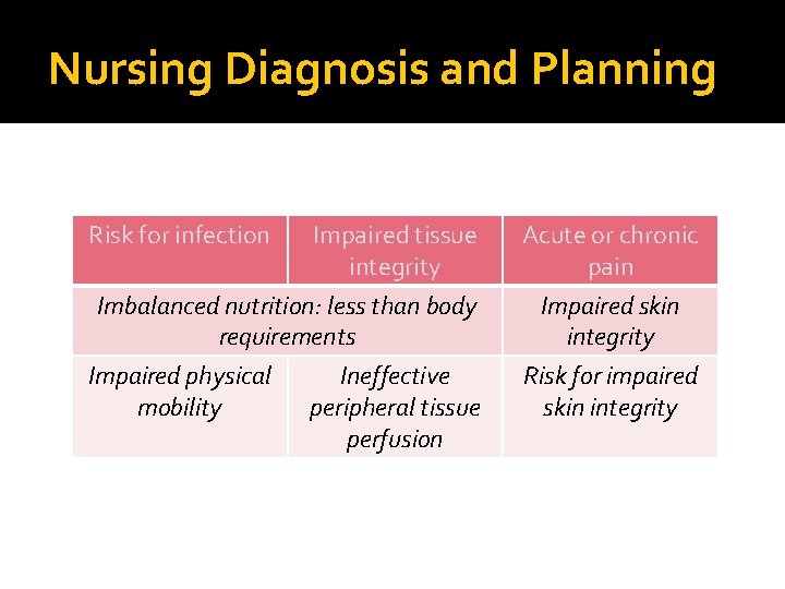Nursing Diagnosis and Planning Risk for infection Impaired tissue integrity Acute or chronic pain