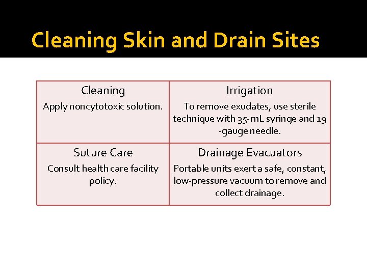 Cleaning Skin and Drain Sites Cleaning Irrigation Apply noncytotoxic solution. To remove exudates, use