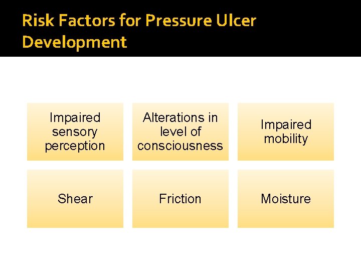 Risk Factors for Pressure Ulcer Development Impaired sensory perception Alterations in level of consciousness