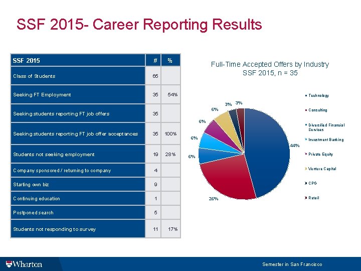 SSF 2015 - Career Reporting Results SSF 2015 # Class of Students 65 Seeking