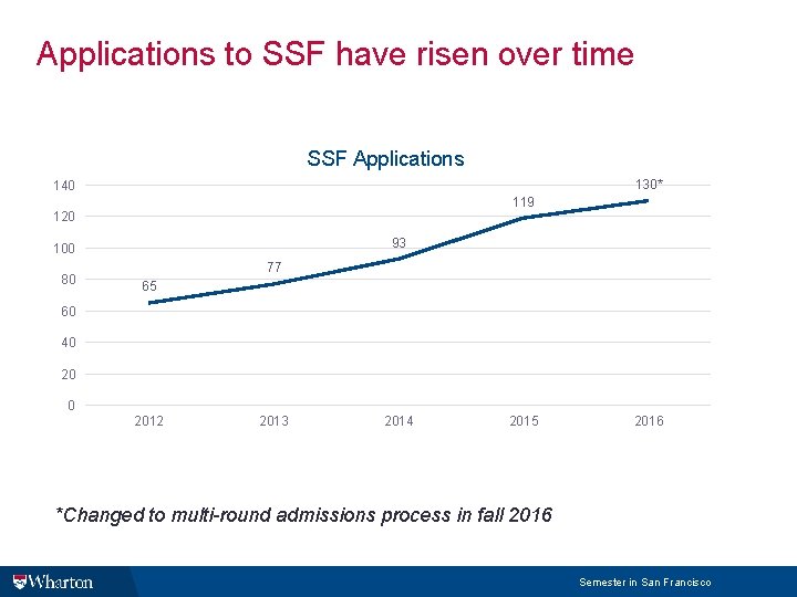 Applications to SSF have risen over time SSF Applications 130* 140 119 120 93