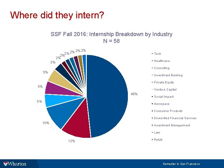 Where did they intern? SSF Fall 2016: Internship Breakdown by Industry N = 58