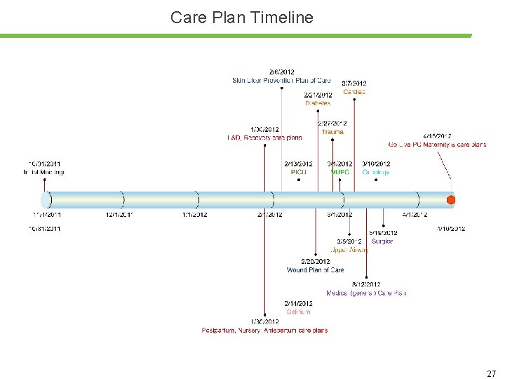 Care Plan Timeline 27 