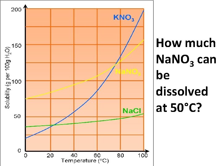 How much Na. NO 3 can be dissolved at 50°C? 