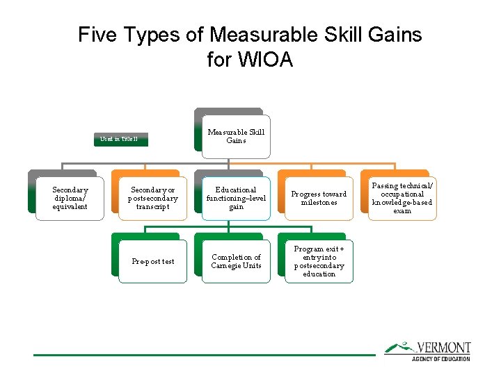 Five Types of Measurable Skill Gains for WIOA Used in Title II Secondary diploma/