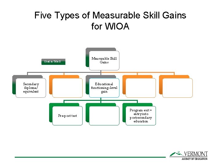 Five Types of Measurable Skill Gains for WIOA Used in Title II Secondary diploma/