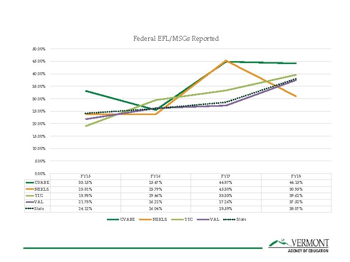 Federal EFL/MSGs Reported 50. 00% 45. 00% 40. 00% 35. 00% 30. 00% 25.