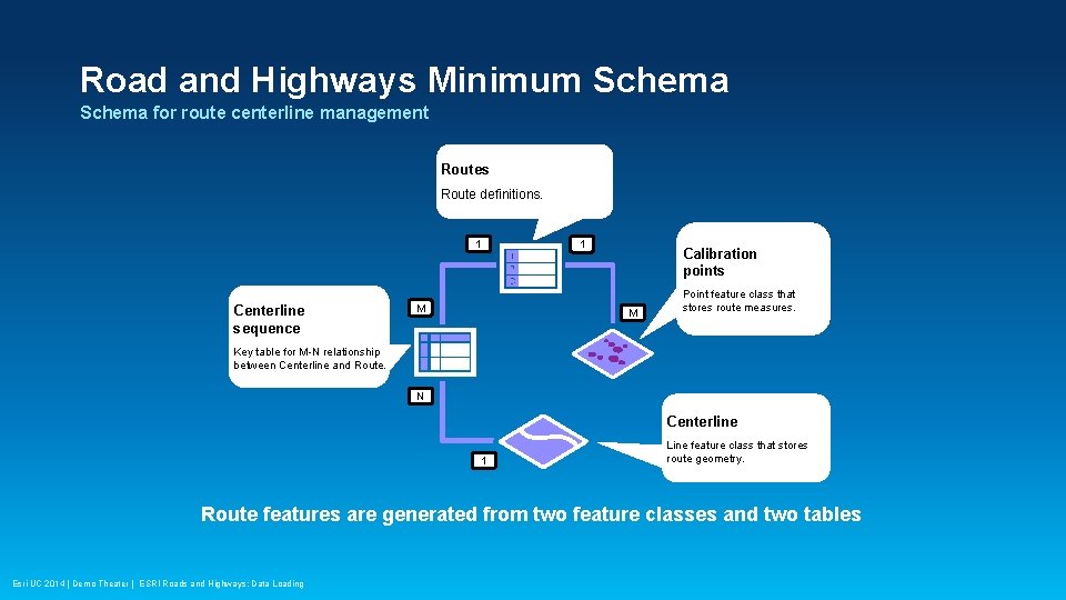 Road and Highways Minimum Schema for route centerline management Routes Route definitions. 1 Centerline