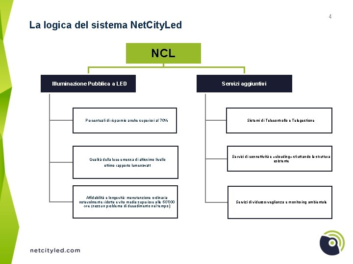 4 La logica del sistema Net. City. Led NCL Illuminazione Pubblica a LED Servizi