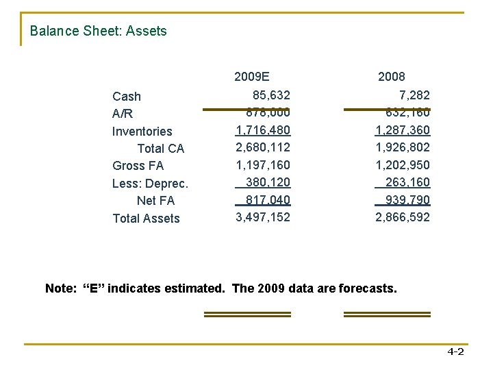 Balance Sheet: Assets Cash A/R Inventories Total CA Gross FA Less: Deprec. Net FA