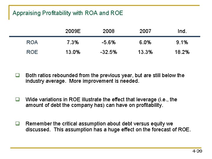 Appraising Profitability with ROA and ROE 2009 E 2008 2007 Ind. ROA 7. 3%