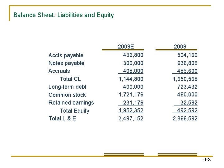 Balance Sheet: Liabilities and Equity Accts payable Notes payable Accruals Total CL Long-term debt